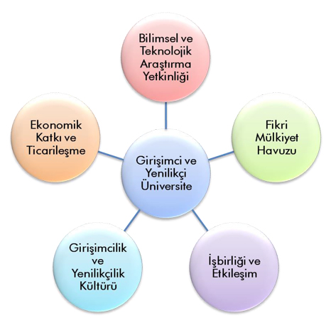 Marmara University is ranked among the top  fifty  in Turkey’s  Entrepreneurial  and Innovative University Index