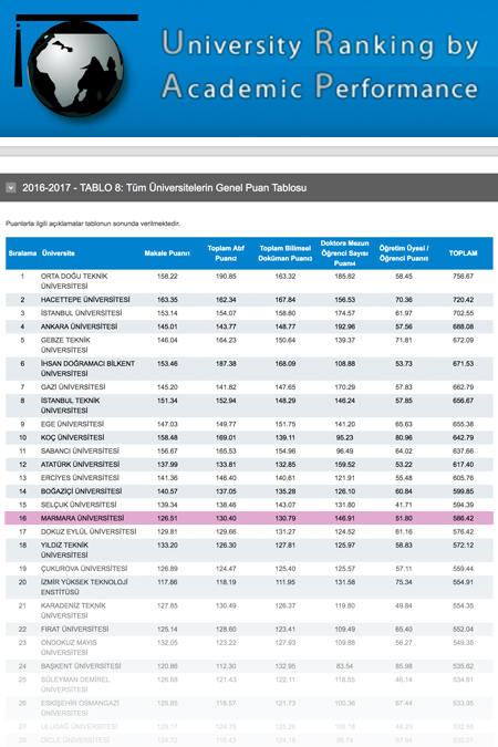 Our University’s Success in URAP Ranking