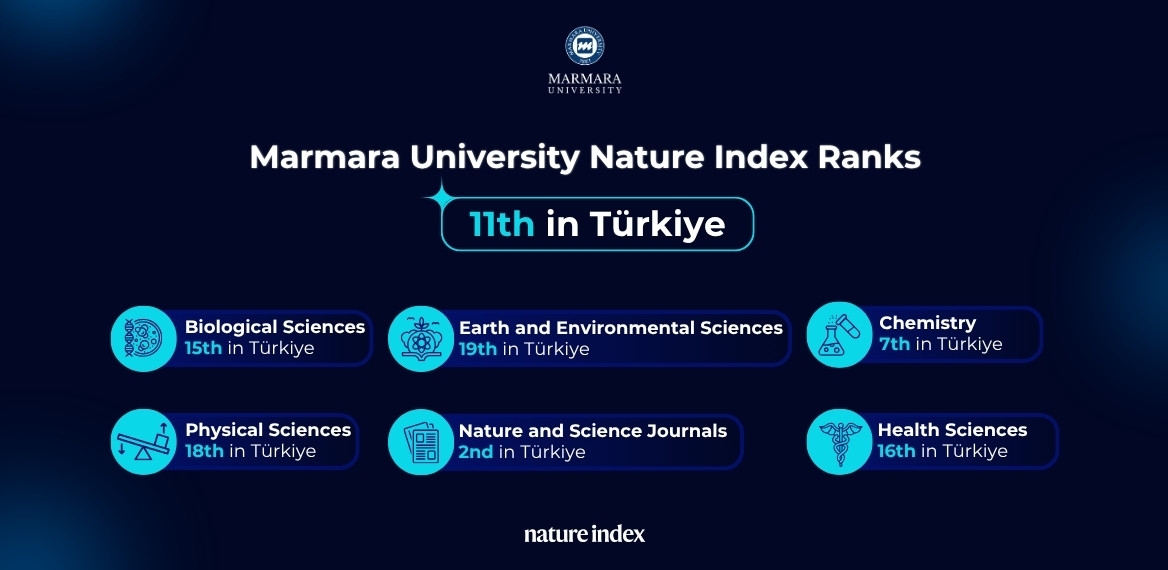 Marmara University Nature Index Ranks