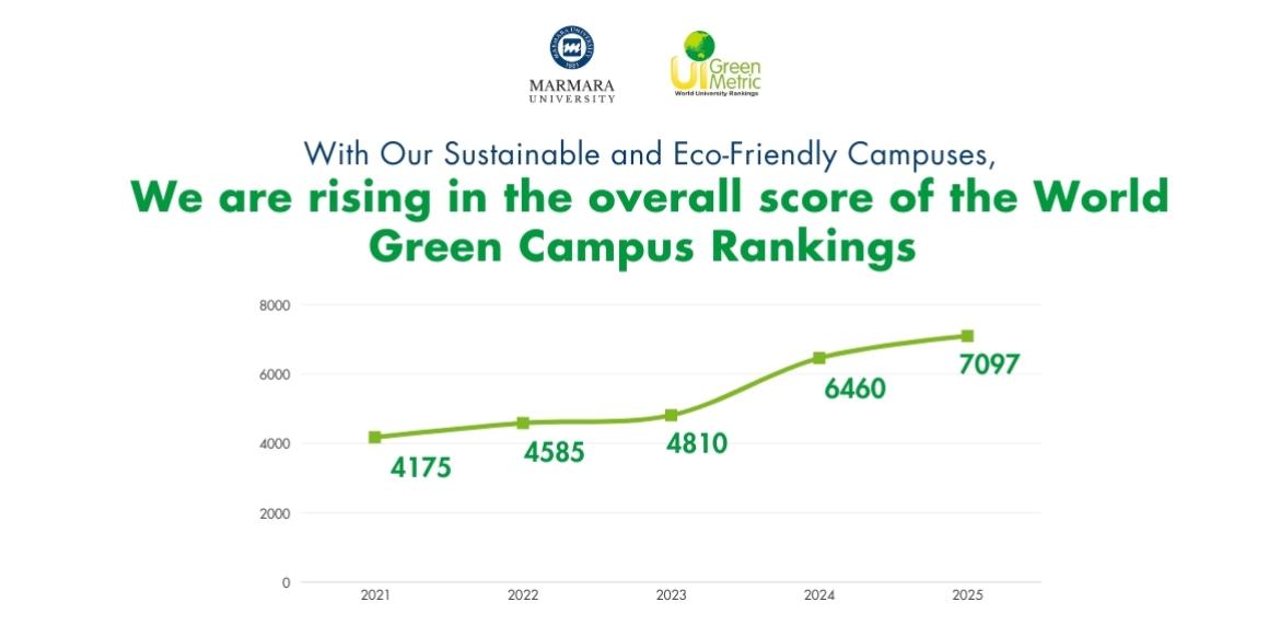 UI GreenMetric Sürdürülebilir Kampüsler Endeksi’nde Marmara Üniversitesi Yükselmeye Devam Ediyor