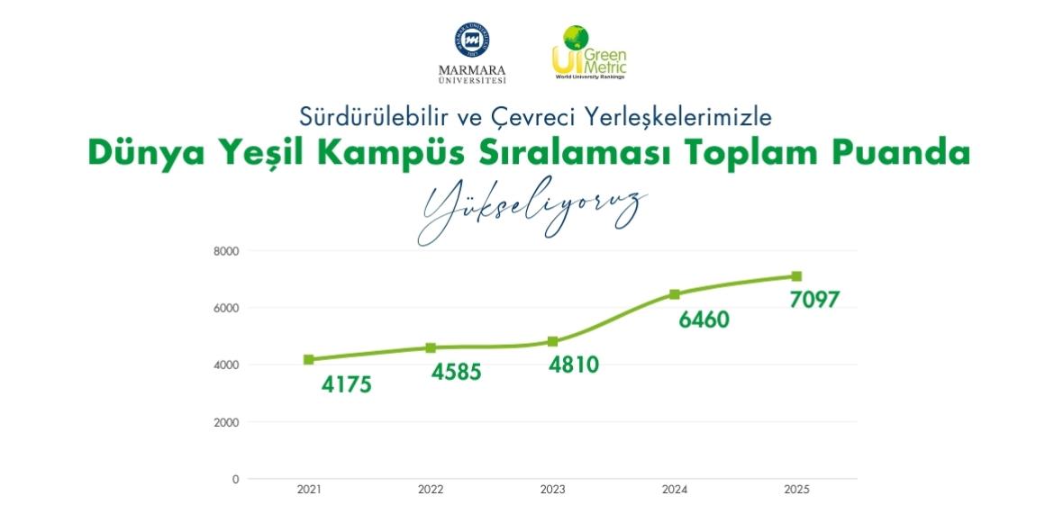 UI GreenMetric Sürdürülebilir Kampüsler Endeksi’nde Marmara Üniversitesi Yükselmeye Devam Ediyor